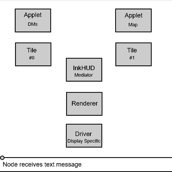 animated process diagram of InkHUD rendering